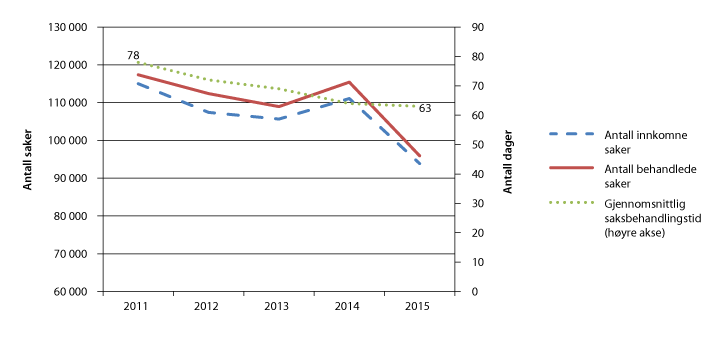 Figur 2.14 Forliksrådssaker i perioden 2011–2015
