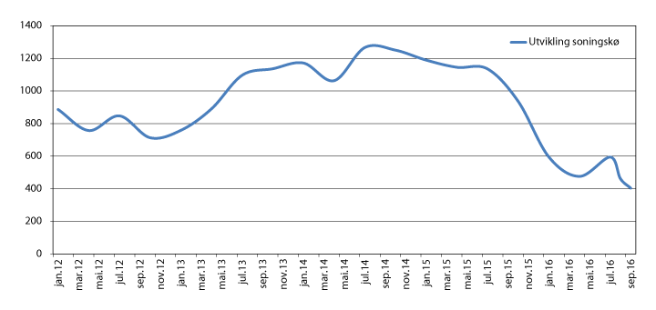 Figur 2.15 Utvikling soningskø ubetingede dommer 2012–2016
