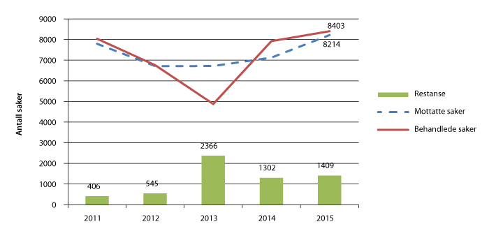 Figur 2.16 Saksavvikling i Den rettsmedisinske kommisjon 2011–2015
