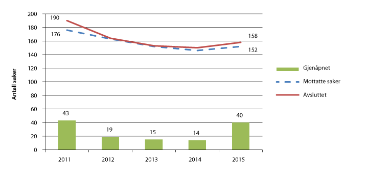 Figur 2.17 Saksavvikling i Gjenopptakelseskommisjonen 2011–2015
