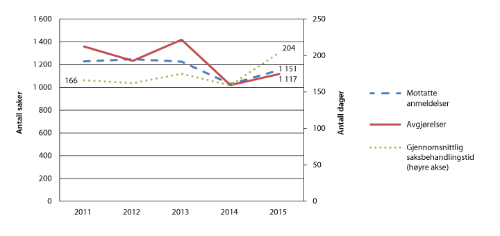 Figur 2.18 Saksavvikling i Spesialenheten for politisaker 2011–2015
