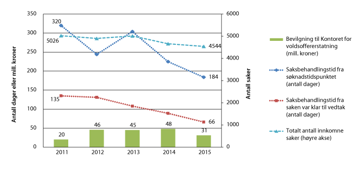 Figur 2.19 Saksavvikling og bevilgning til Kontoret for voldsoffererstatning 2011–2015
