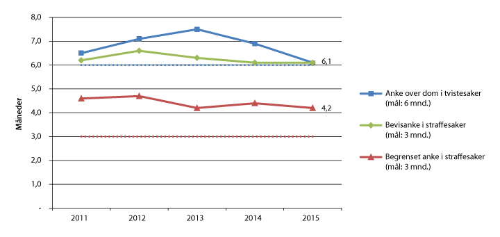 Figur 2.2 Gjennomsnittlig saksbehandlingstid i lagmannsrettene 2011–20151
