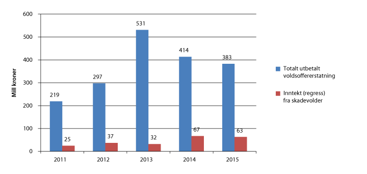 Figur 2.20 Utbetaling av voldsoffererstatning og inntekt fra regress 2011–2015 
