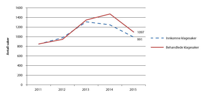 Figur 2.21 Saksavvikling ved Erstatningsnemda for voldsofre 2011–2015
