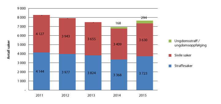 Figur 2.22 Antall mottatte saker i konfliktrådene 2011–2015
