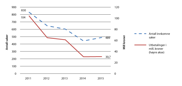 Figur 2.24 Saksinngang og utbetalinger – rettferdsvederlagsordningen 2011–2015 
