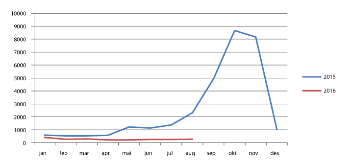 Figur 2.26 Antall asylsøkere per måned fra januar 2015 til august 2016 

