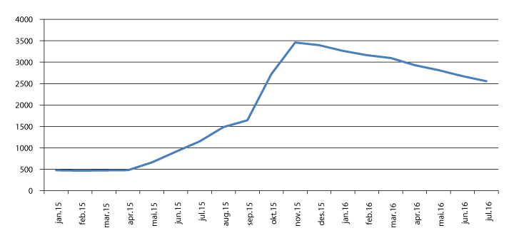 Figur 2.27 Enslige mindreårige i mottak 1. januar 2014–1. august 2015 
