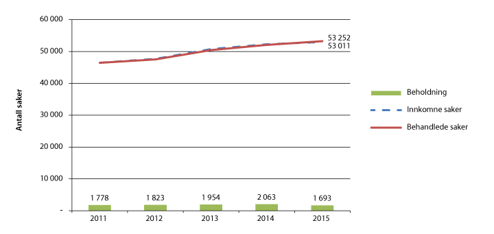 Figur 2.3 Enedommersaker i tingrettene 2011–2015

