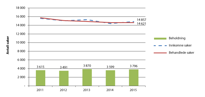 Figur 2.4 Meddomsrettsaker i tingrettene 2011–2015
