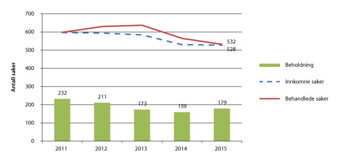 Figur 2.5 Begrenset anke i straffesak – lagmannsrettene 2011–2015
