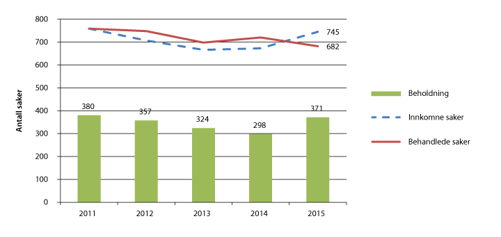 Figur 2.6 Bevisanke i straffesak – lagmannsrettene 2011–2015
