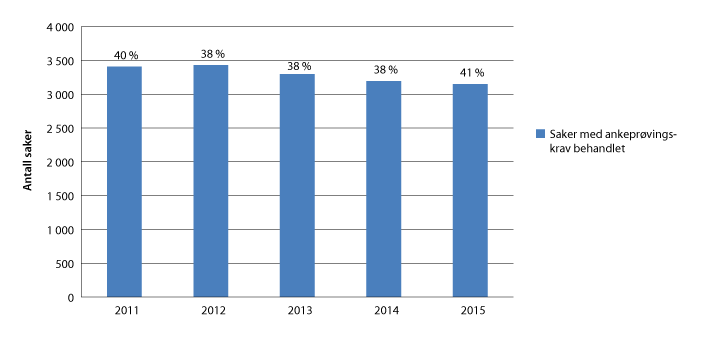 Figur 2.7 Antall straffesaker som ble henvist til behandling og silingsprosent 2011–2015
