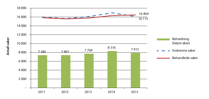 Figur 2.8 Tvistesaker i tingrettene 2011–2015
