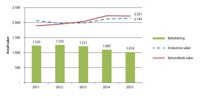 Figur 2.9 Anke over dom i tvistesaker – lagmannsrettene 2011–2015
