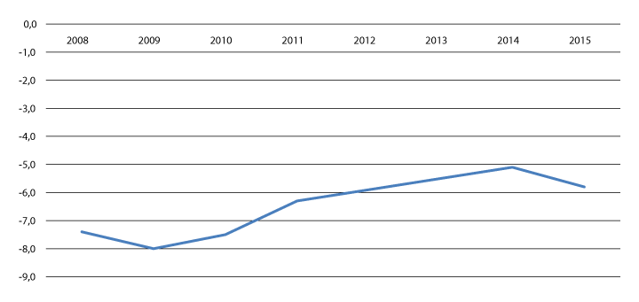 Figur 6.1 Differanse i sysselsetting mellom innvandrere og befolkningen i alt (prosentpoeng).

