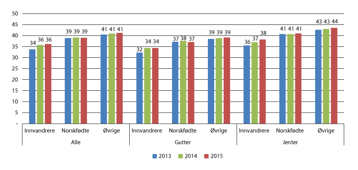 Figur 6.10 Grunnskolepoeng etter innvandringskategori og kjønn, 2013–2015
