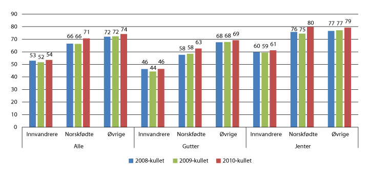 Figur 6.11 Andelen som startet i videregående opplæring i skoleåret 2008–2009 (2008-kullet) til 2010–2011 (2010-kullet), og som fullførte videregående opplæring i løpet av fem år, etter innvandringskategori og kjønn.
