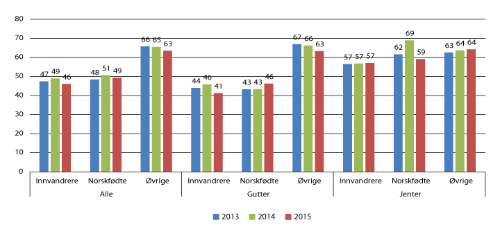 Figur 6.12 Andelen innvandrere og norskfødte med innvandrerforeldre med læreplass som første ønske som har fått godkjent lærekontrakt, 2013–2015 (pst.)

