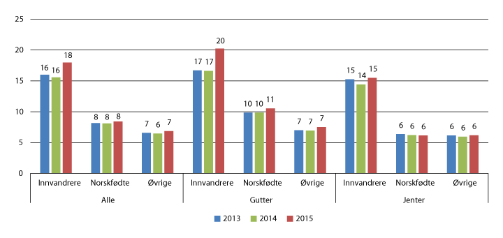 Figur 6.13 Andelen i alderen 16–25 år som verken er i utdanning, arbeid eller har fullført videregående opplæring1, etter innvandringskategori og kjønn, 2013–2015. Pst.
