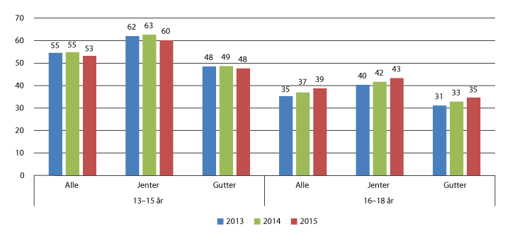 Figur 6.14 Andelen innvandrere i alderen 25–30 som har fullført videregående opplæring, etter alder når de kom til landet, 2013–2015 (prosent)
