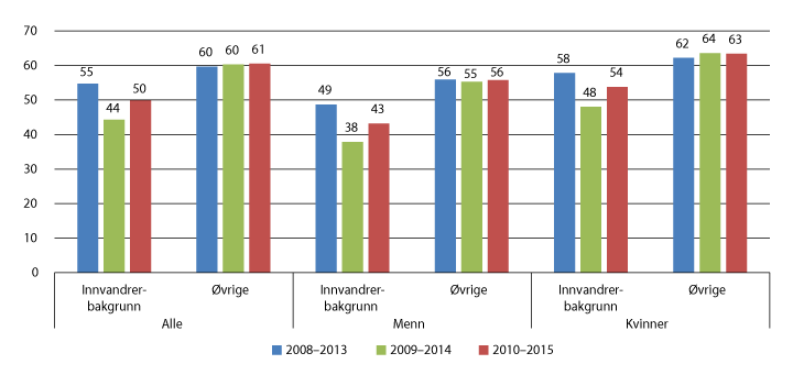 Figur 6.15 Andelen personer med innvandrerbakgrunn, 25 år og eldre, som startet i videregående opplæring for første gang skoleåret 2008–2009 til 2010–2015, og som har fullført innen fem år (pst.)
