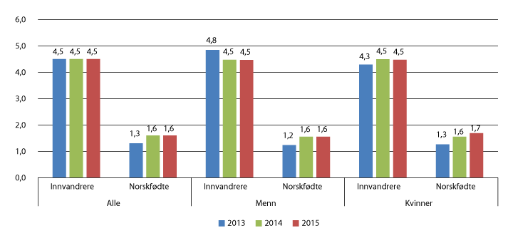 Figur 6.16 Andelen innvandrere og norskfødte med innvandrerforeldre blant studenter under utdanning for å bli lærer1, 2013–2015 (pst.)
