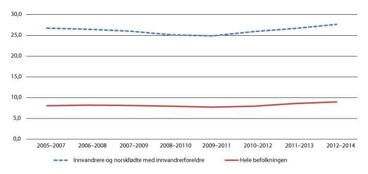 Figur 6.17 Personer med vedvarende lavinntekt (2005–2007) – (2012–2014). Prosent. Ekskl. studenter
