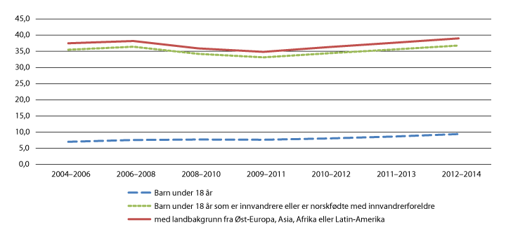 Figur 6.18 Andel barn i husholdninger med vedvarende lavinntekt. 
