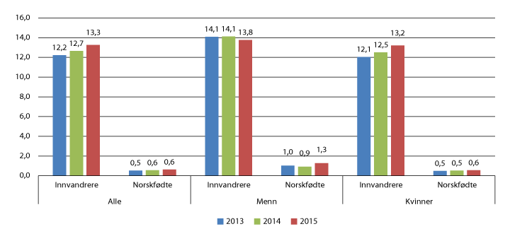 Figur 6.19 Andel innvandrere og norskfødte med innvandrerforeldre av de ansatte i barnehagene, 2013–2015 (pst.)
