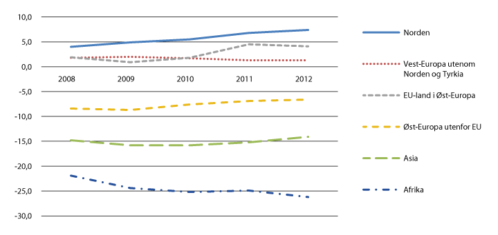 Figur 6.2 Sysselsettingsrater blant innvandrere etter landbakgrunn sammenliknet med befolkningen i alt. (prosentpoeng)
