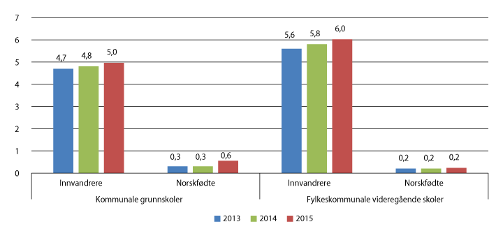 Figur 6.20 Andelen innvandrere og norskfødte med innvandrerforeldre av undervisningspersonalet i grunnskoler og i videregående skoler, 2013–2015 (pst.)
