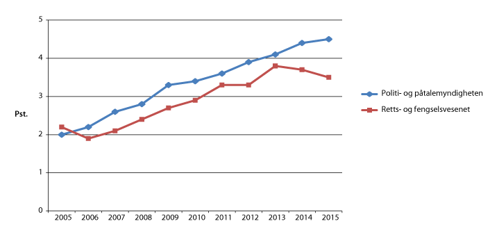 Figur 6.21 Ansatte med innvandrerbakgrunn i politi- og påtalemyndigheten og i retts- og fengselsvesenet (domstolene og kriminalomsorgen), i pst. av ansatte.
