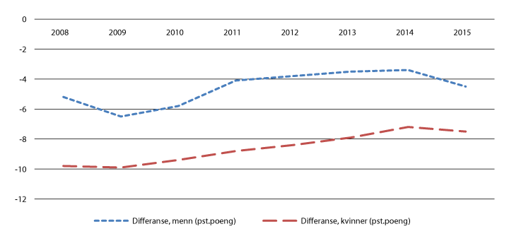 Figur 6.3 Sysselsettingsdifferanse mellom innvandrere og befolkningen i alt fordelt på kjønn. 
