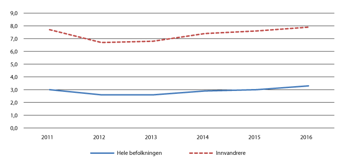 Figur 6.4 Andel ledige blant innvandrere og befolkningen i alt. Pst. av arbeidsstyrken. 
