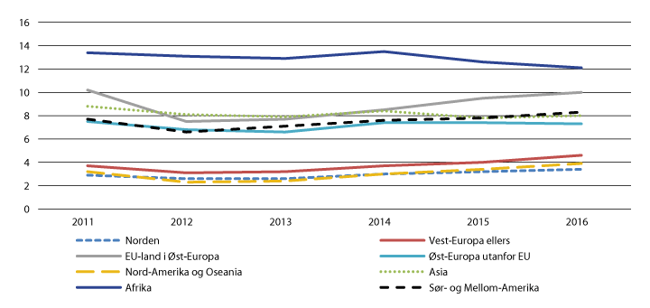 Figur 6.5 Arbeidsledighet etter landgruppe. Pst. av arbeidsstyrken.
