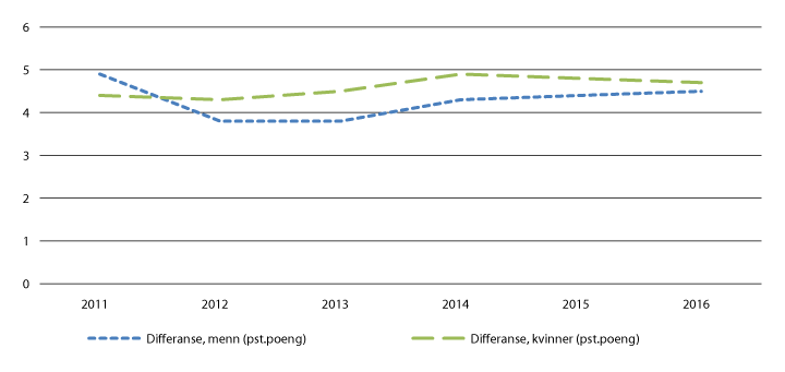 Figur 6.6 Utvikling og differanse mellom innvandrere og befolkningen i alt fordelt på kjønn. Pst. 
