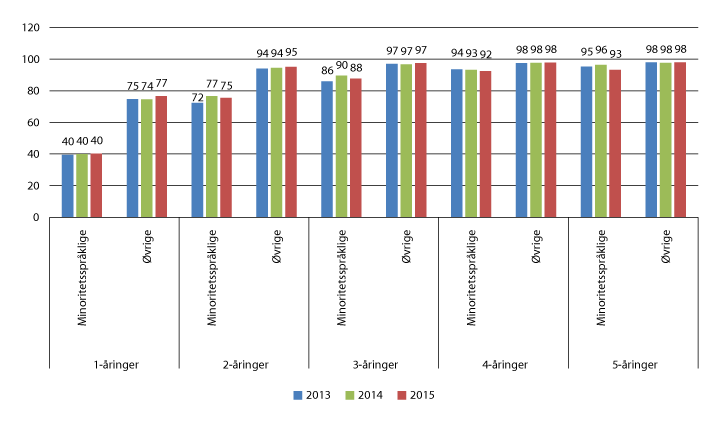 Figur 6.7 Andel barn i barnehage blant minoritetsspråklige barn og øvrige barn, 2013–2015 (pst.)
