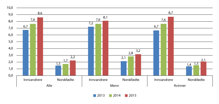 Figur 6.8 Andel studenter i barnehagelærerutdanningen med innvandrerbakgrunn (selv innvandret og norskfødte med innvandrerforeldre), 2013–2015 (pst.)
