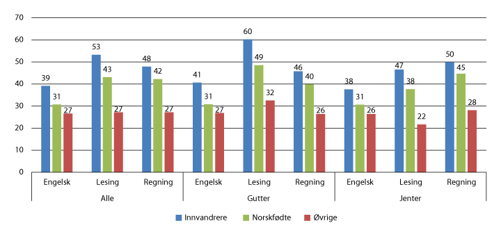Figur 6.9 Andelen elever på mestringsnivå 1 og 2 i nasjonale prøver i fagene engelsk, lesing1 og regning på 8. trinn, etter innvandringskategori, 2015 (pst.)
