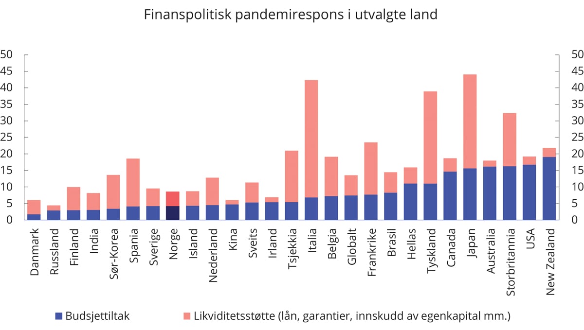 Figur 3.2 Finanspolitisk pandemirespons i utvalgte land. Diskresjonære tiltak i prosent av BNP1
