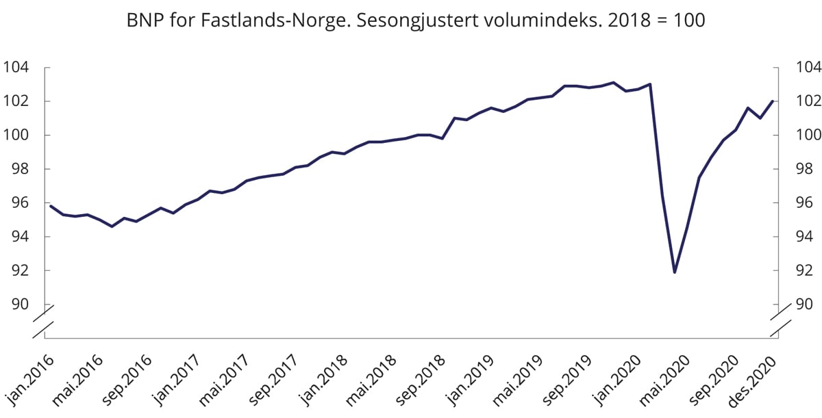 Figur 3.4 BNP for Fastlands-Norge. Sesongjustert volumindeks. 2018 = 100
