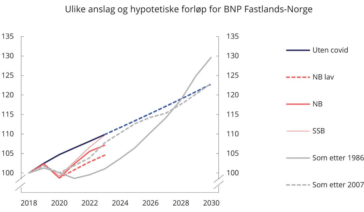 Figur 3.8 Ulike anslag og hypotetiske forløp for BNP Fastlands-Norge. Indekser 2018 = 100
