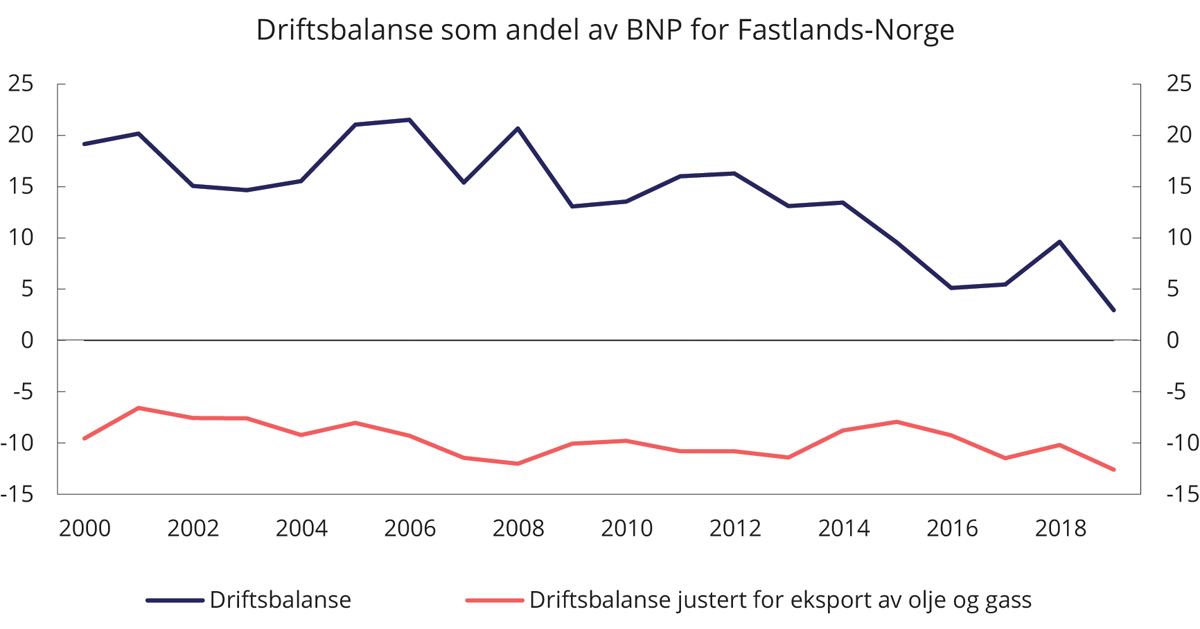 Figur 3.9 Driftsbalanse som andel av BNP for Fastlands-Norge. 2000–2019. Prosent
