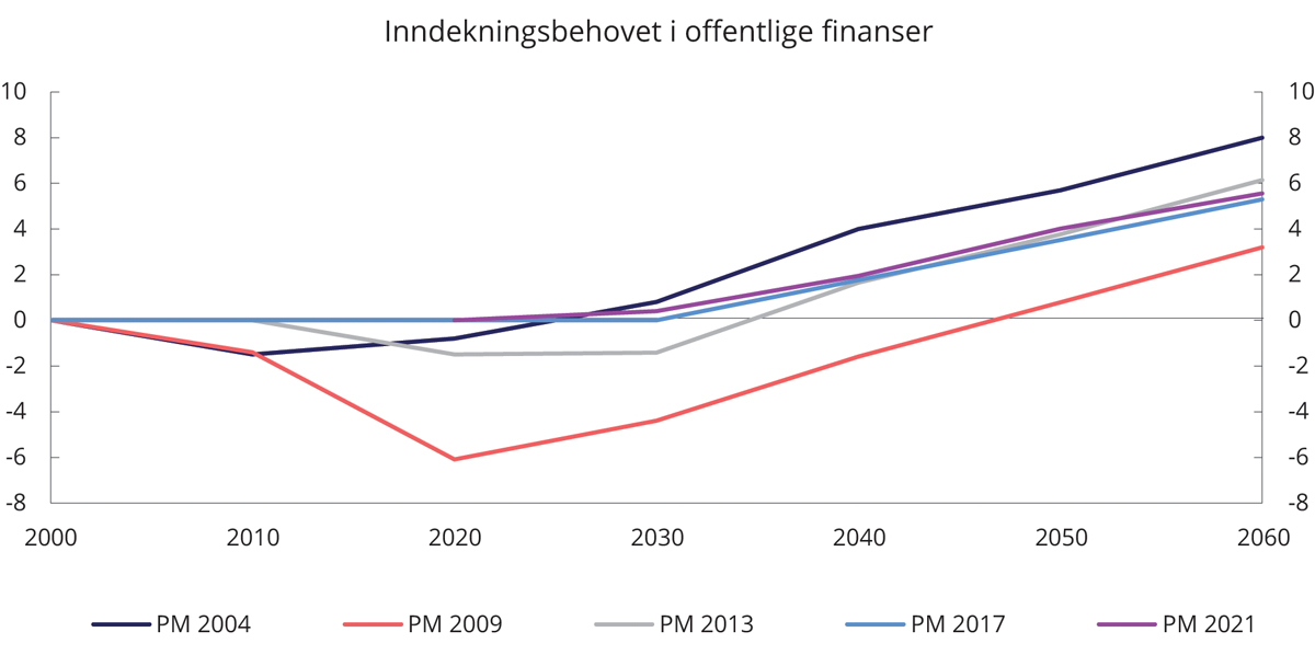 Figur 5.12 Anslag for inndekningsbehovet i offentlige finanser for perioden 2000–2060 gitt på ulike tidspunkter. Prosent av BNP Fastlands-Norge
