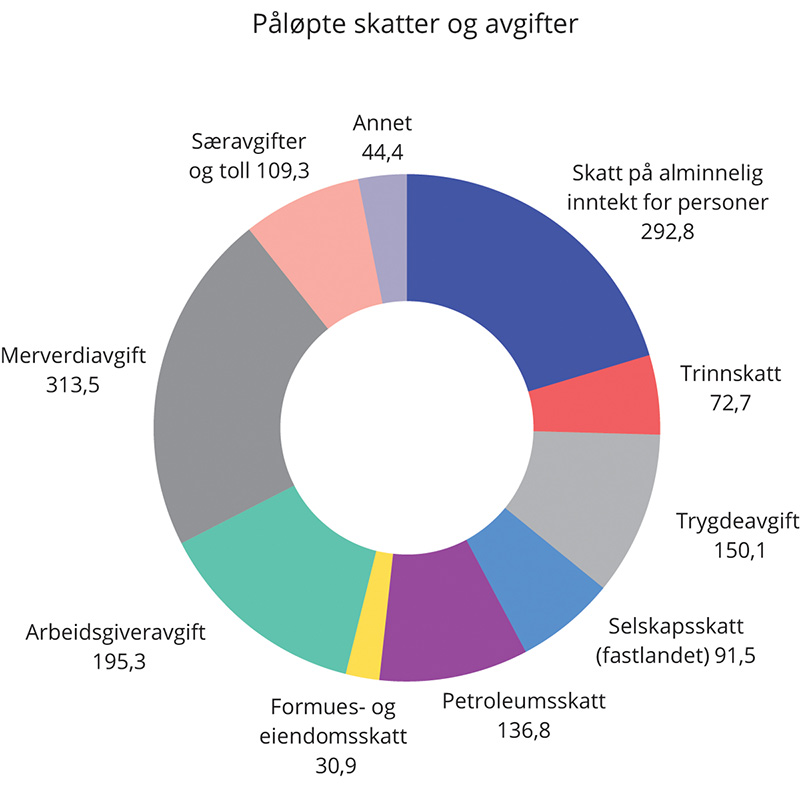 Figur 5.13 Påløpte skatter og avgifter til stat, fylker og kommuner. Anslag for 2019. Mrd. kroner
