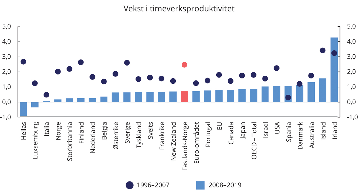 Figur 5.3 Vekst i timeverksproduktivitet i utvalgte OECD-land 1996 til 2019. Gjennomsnittlig årlig endring. Prosent
