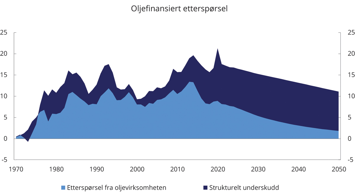 Figur 5.6 Oljefinansiert etterspørsel 1970–2019 og anslag til 2050. Prosent av BNP Fastlands-Norge
