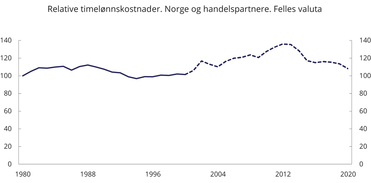 Figur 5.7 Relative timelønnskostnader i industrien 1980–2020. Norge og handelspartnere. Felles valuta. Indeks. 1980=100
